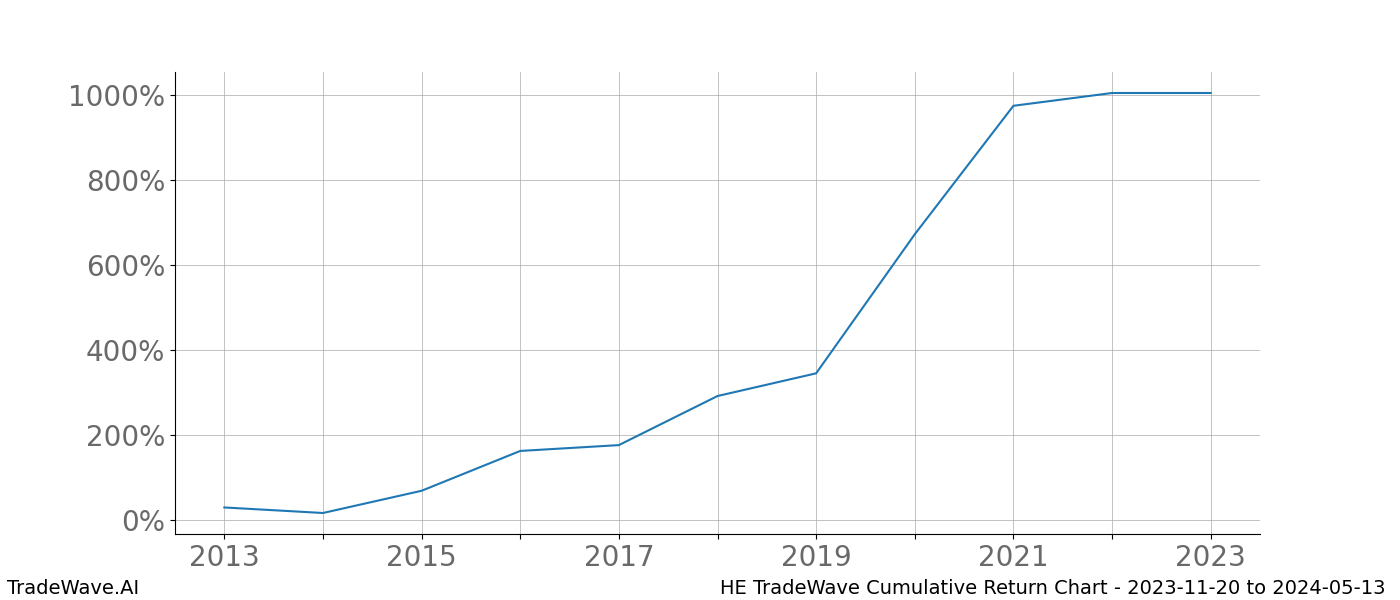 Cumulative chart HE for date range: 2023-11-20 to 2024-05-13 - this chart shows the cumulative return of the TradeWave opportunity date range for HE when bought on 2023-11-20 and sold on 2024-05-13 - this percent chart shows the capital growth for the date range over the past 10 years 