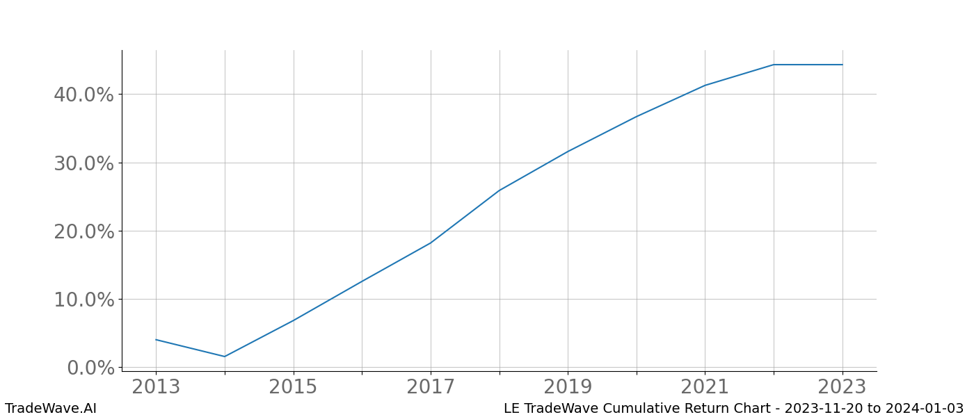 Cumulative chart LE for date range: 2023-11-20 to 2024-01-03 - this chart shows the cumulative return of the TradeWave opportunity date range for LE when bought on 2023-11-20 and sold on 2024-01-03 - this percent chart shows the capital growth for the date range over the past 10 years 