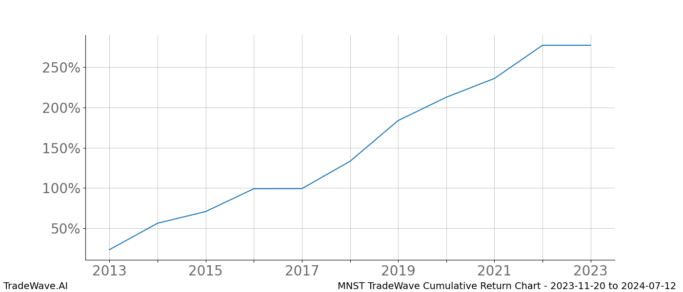 Cumulative chart MNST for date range: 2023-11-20 to 2024-07-12 - this chart shows the cumulative return of the TradeWave opportunity date range for MNST when bought on 2023-11-20 and sold on 2024-07-12 - this percent chart shows the capital growth for the date range over the past 10 years 