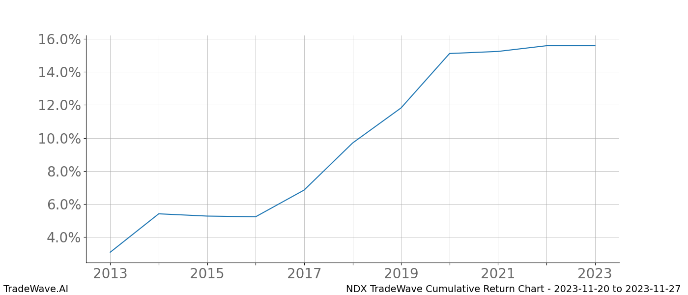 Cumulative chart NDX for date range: 2023-11-20 to 2023-11-27 - this chart shows the cumulative return of the TradeWave opportunity date range for NDX when bought on 2023-11-20 and sold on 2023-11-27 - this percent chart shows the capital growth for the date range over the past 10 years 