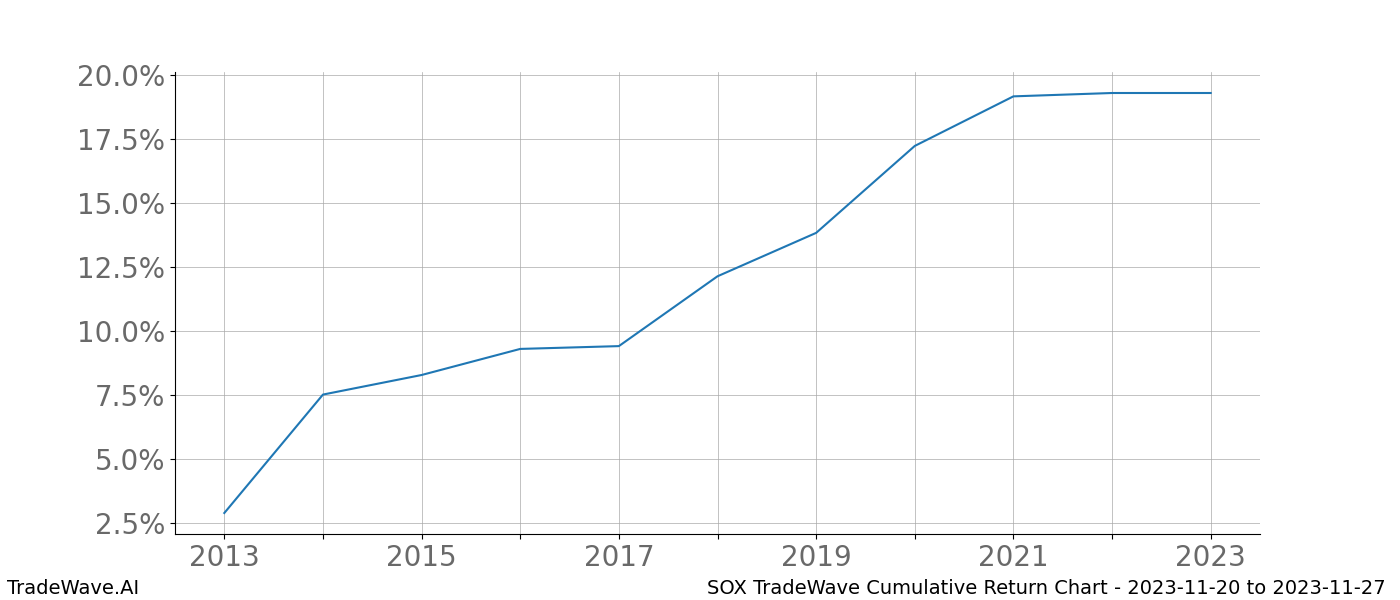 Cumulative chart SOX for date range: 2023-11-20 to 2023-11-27 - this chart shows the cumulative return of the TradeWave opportunity date range for SOX when bought on 2023-11-20 and sold on 2023-11-27 - this percent chart shows the capital growth for the date range over the past 10 years 