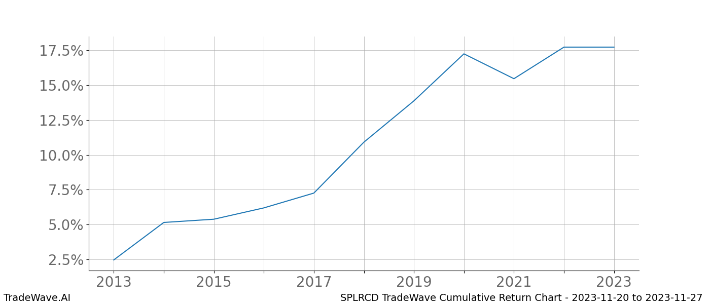 Cumulative chart SPLRCD for date range: 2023-11-20 to 2023-11-27 - this chart shows the cumulative return of the TradeWave opportunity date range for SPLRCD when bought on 2023-11-20 and sold on 2023-11-27 - this percent chart shows the capital growth for the date range over the past 10 years 