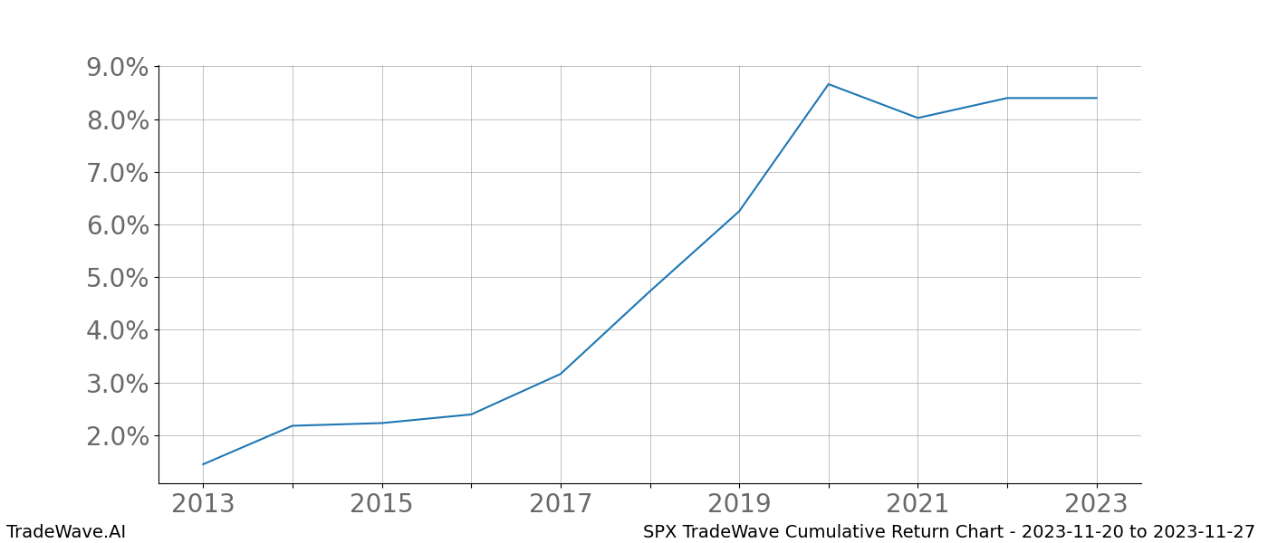 Cumulative chart SPX for date range: 2023-11-20 to 2023-11-27 - this chart shows the cumulative return of the TradeWave opportunity date range for SPX when bought on 2023-11-20 and sold on 2023-11-27 - this percent chart shows the capital growth for the date range over the past 10 years 