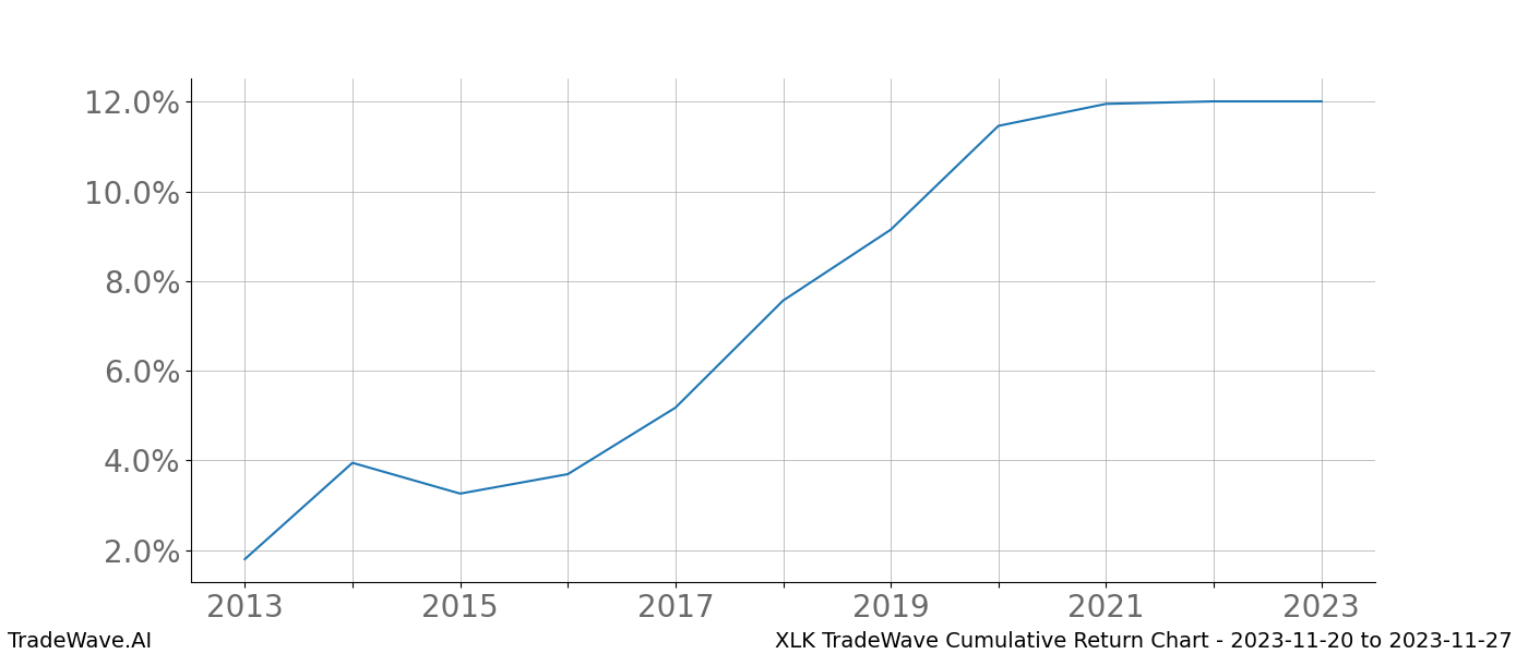 Cumulative chart XLK for date range: 2023-11-20 to 2023-11-27 - this chart shows the cumulative return of the TradeWave opportunity date range for XLK when bought on 2023-11-20 and sold on 2023-11-27 - this percent chart shows the capital growth for the date range over the past 10 years 