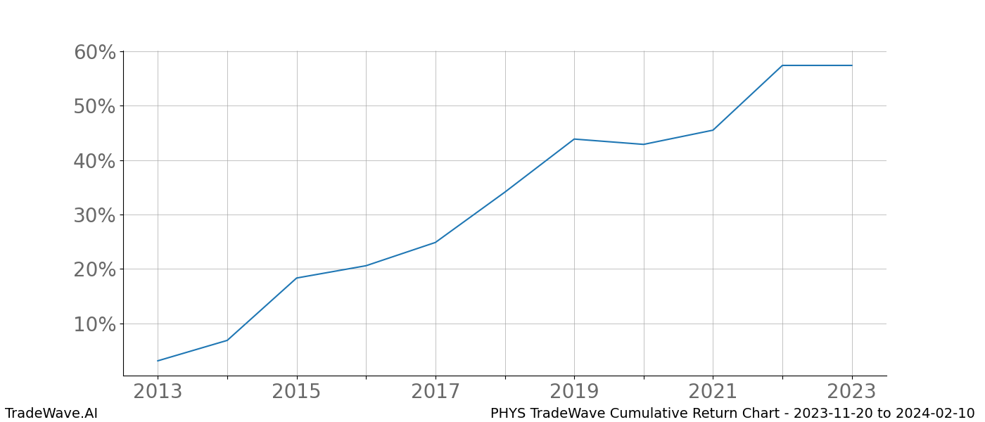 Cumulative chart PHYS for date range: 2023-11-20 to 2024-02-10 - this chart shows the cumulative return of the TradeWave opportunity date range for PHYS when bought on 2023-11-20 and sold on 2024-02-10 - this percent chart shows the capital growth for the date range over the past 10 years 