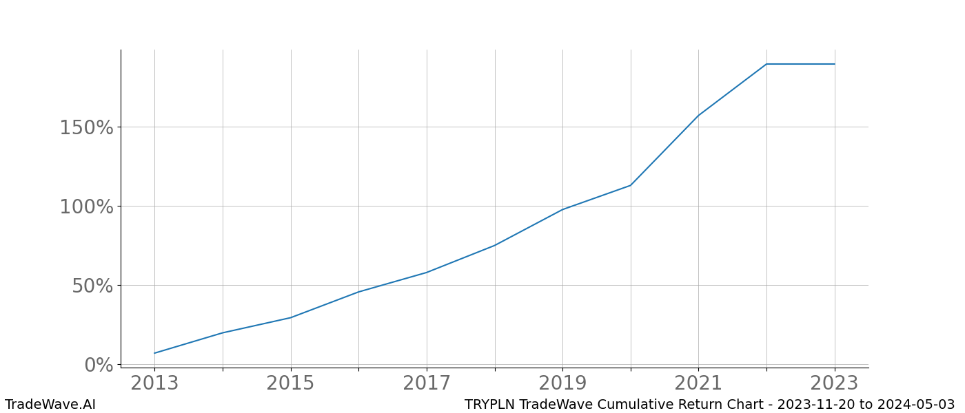 Cumulative chart TRYPLN for date range: 2023-11-20 to 2024-05-03 - this chart shows the cumulative return of the TradeWave opportunity date range for TRYPLN when bought on 2023-11-20 and sold on 2024-05-03 - this percent chart shows the capital growth for the date range over the past 10 years 