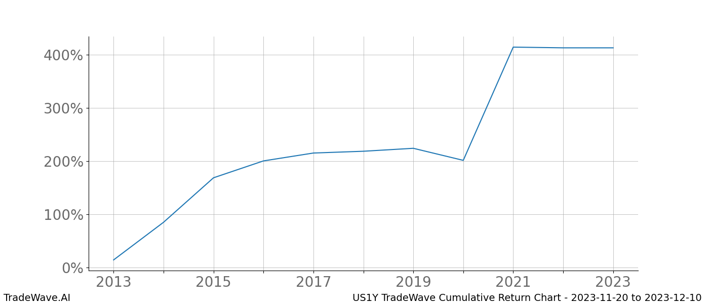 Cumulative chart US1Y for date range: 2023-11-20 to 2023-12-10 - this chart shows the cumulative return of the TradeWave opportunity date range for US1Y when bought on 2023-11-20 and sold on 2023-12-10 - this percent chart shows the capital growth for the date range over the past 10 years 