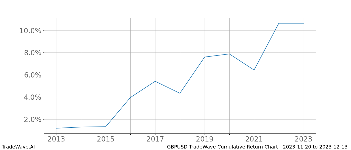 Cumulative chart GBPUSD for date range: 2023-11-20 to 2023-12-13 - this chart shows the cumulative return of the TradeWave opportunity date range for GBPUSD when bought on 2023-11-20 and sold on 2023-12-13 - this percent chart shows the capital growth for the date range over the past 10 years 