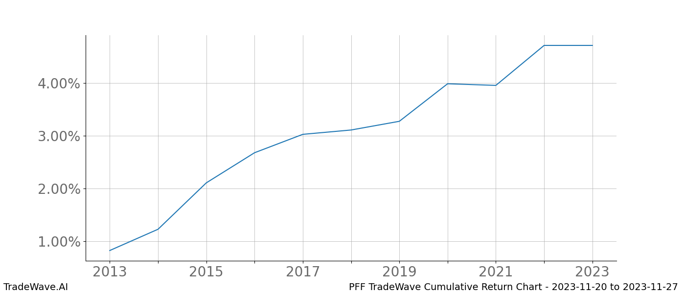 Cumulative chart PFF for date range: 2023-11-20 to 2023-11-27 - this chart shows the cumulative return of the TradeWave opportunity date range for PFF when bought on 2023-11-20 and sold on 2023-11-27 - this percent chart shows the capital growth for the date range over the past 10 years 