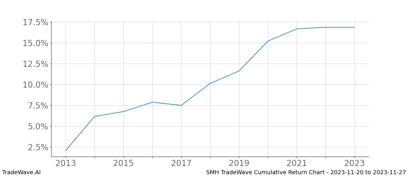 Cumulative chart SMH for date range: 2023-11-20 to 2023-11-27 - this chart shows the cumulative return of the TradeWave opportunity date range for SMH when bought on 2023-11-20 and sold on 2023-11-27 - this percent chart shows the capital growth for the date range over the past 10 years 