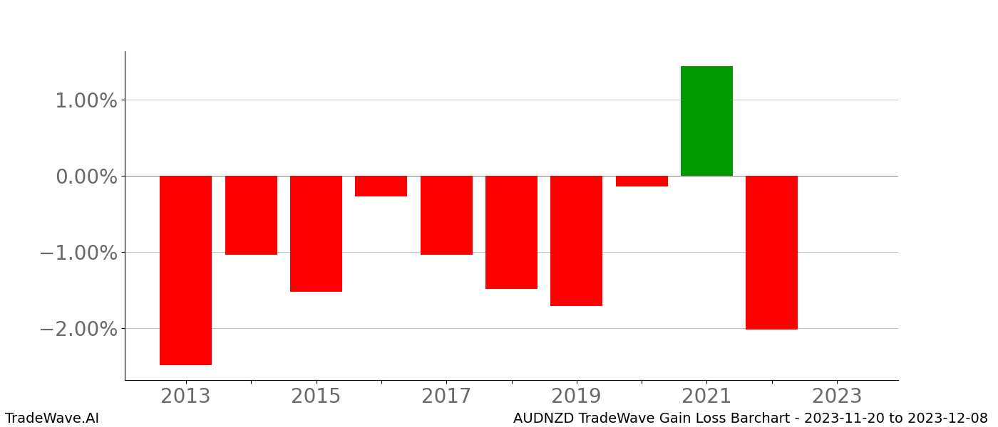 Gain/Loss barchart AUDNZD for date range: 2023-11-20 to 2023-12-08 - this chart shows the gain/loss of the TradeWave opportunity for AUDNZD buying on 2023-11-20 and selling it on 2023-12-08 - this barchart is showing 10 years of history