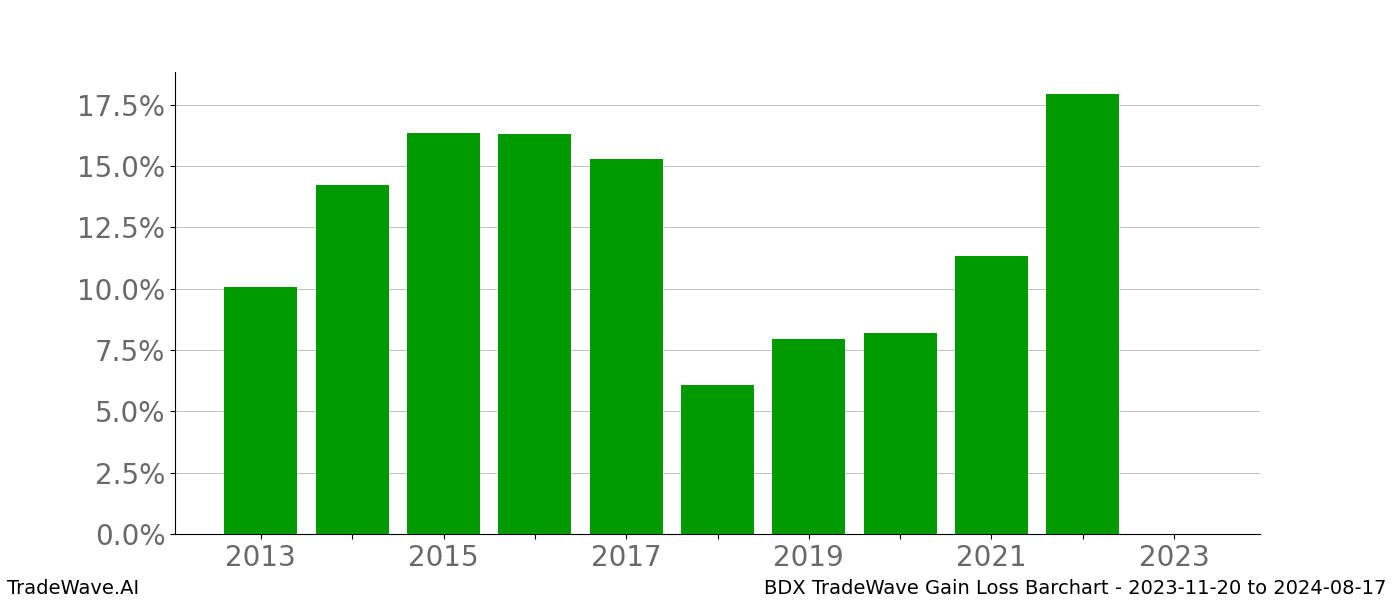 Gain/Loss barchart BDX for date range: 2023-11-20 to 2024-08-17 - this chart shows the gain/loss of the TradeWave opportunity for BDX buying on 2023-11-20 and selling it on 2024-08-17 - this barchart is showing 10 years of history