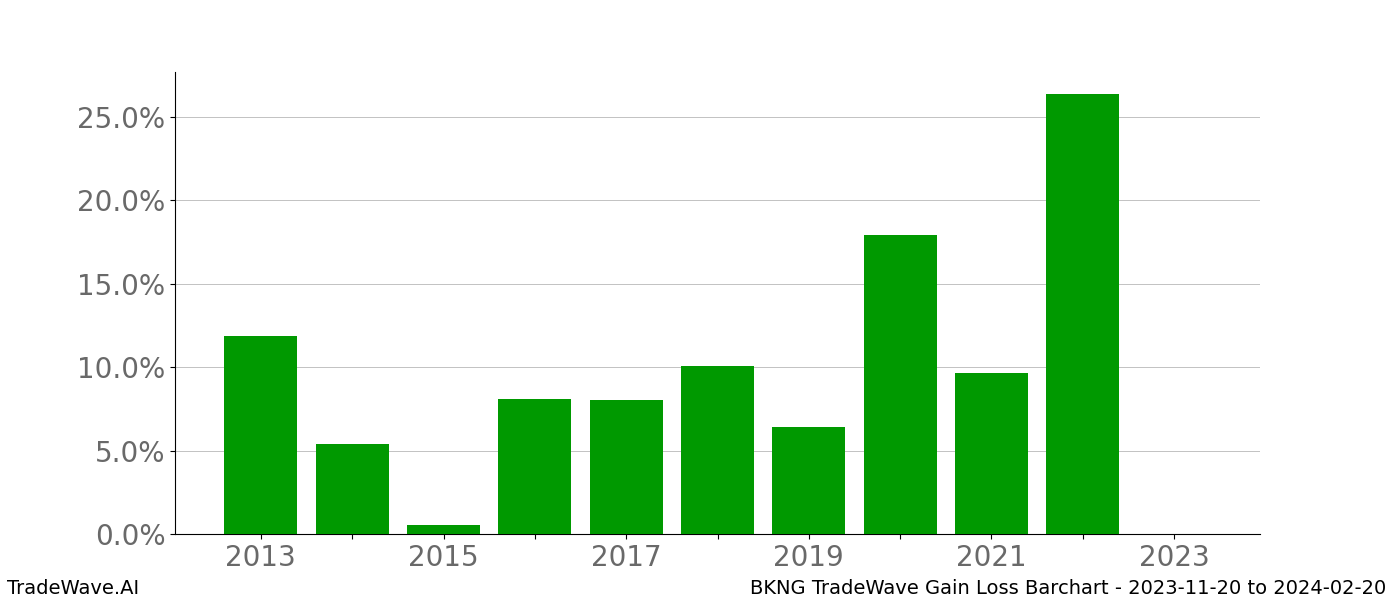 Gain/Loss barchart BKNG for date range: 2023-11-20 to 2024-02-20 - this chart shows the gain/loss of the TradeWave opportunity for BKNG buying on 2023-11-20 and selling it on 2024-02-20 - this barchart is showing 10 years of history