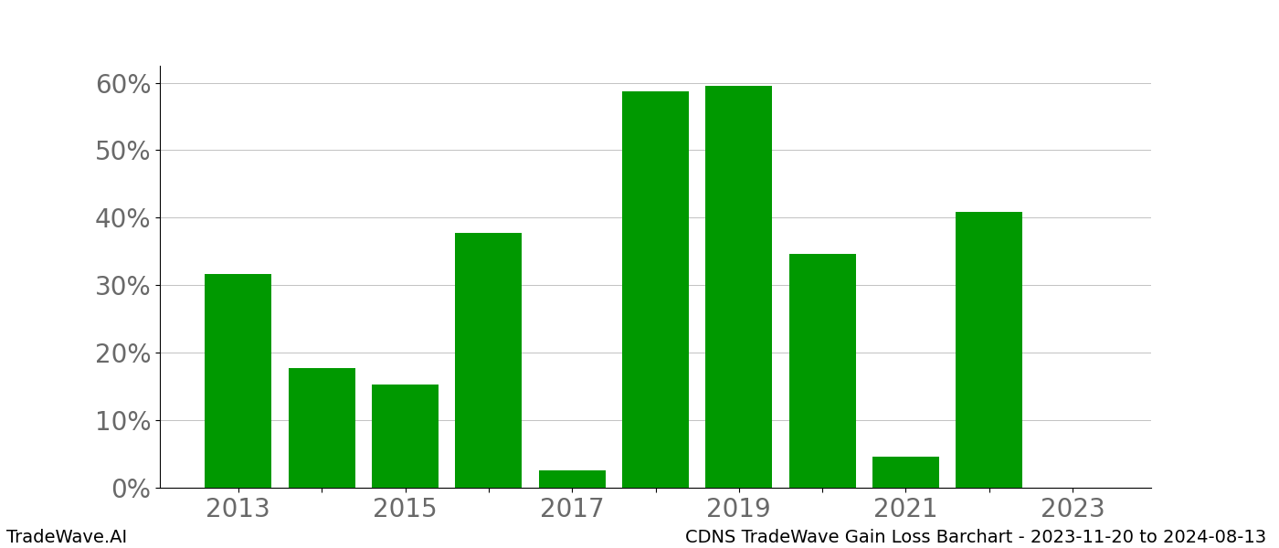 Gain/Loss barchart CDNS for date range: 2023-11-20 to 2024-08-13 - this chart shows the gain/loss of the TradeWave opportunity for CDNS buying on 2023-11-20 and selling it on 2024-08-13 - this barchart is showing 10 years of history