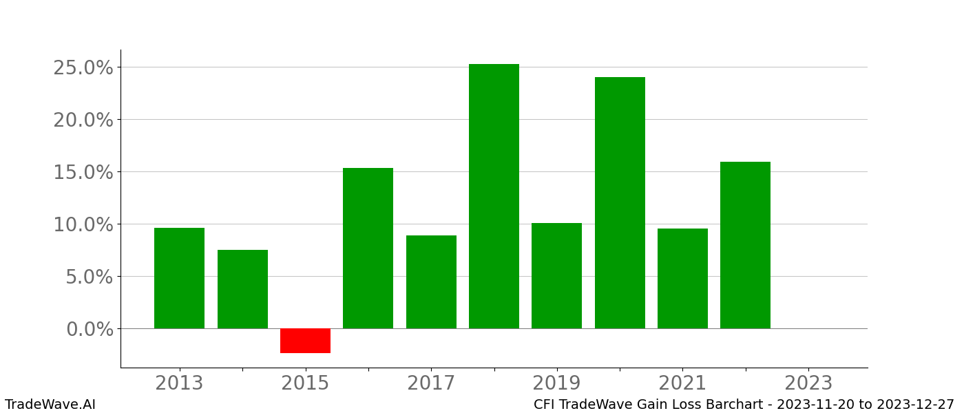 Gain/Loss barchart CFI for date range: 2023-11-20 to 2023-12-27 - this chart shows the gain/loss of the TradeWave opportunity for CFI buying on 2023-11-20 and selling it on 2023-12-27 - this barchart is showing 10 years of history