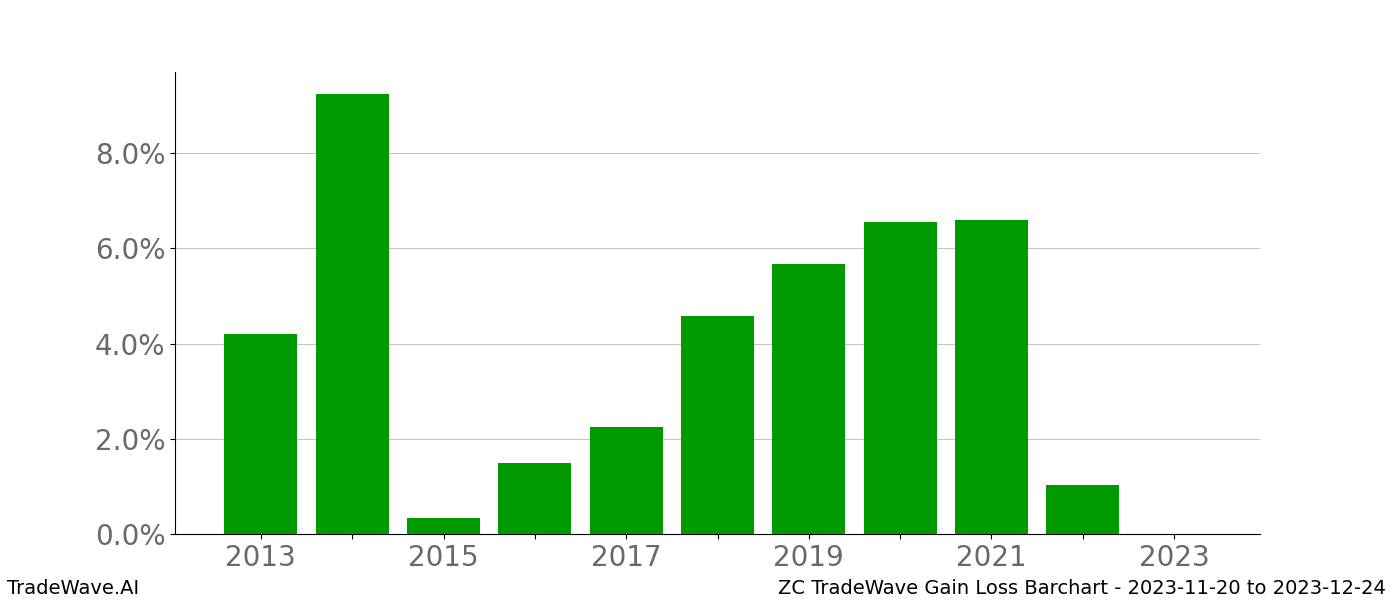 Gain/Loss barchart ZC for date range: 2023-11-20 to 2023-12-24 - this chart shows the gain/loss of the TradeWave opportunity for ZC buying on 2023-11-20 and selling it on 2023-12-24 - this barchart is showing 10 years of history