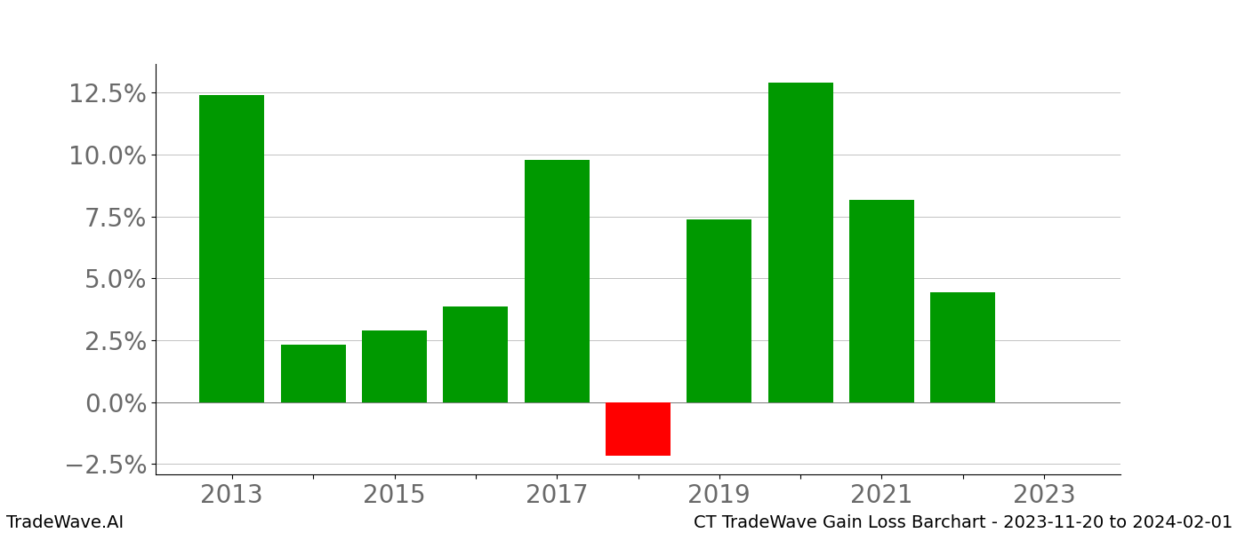 Gain/Loss barchart CT for date range: 2023-11-20 to 2024-02-01 - this chart shows the gain/loss of the TradeWave opportunity for CT buying on 2023-11-20 and selling it on 2024-02-01 - this barchart is showing 10 years of history