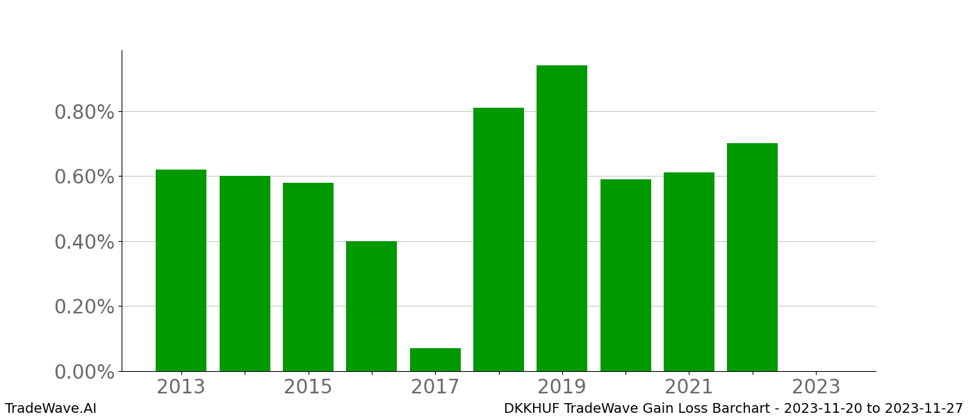 Gain/Loss barchart DKKHUF for date range: 2023-11-20 to 2023-11-27 - this chart shows the gain/loss of the TradeWave opportunity for DKKHUF buying on 2023-11-20 and selling it on 2023-11-27 - this barchart is showing 10 years of history