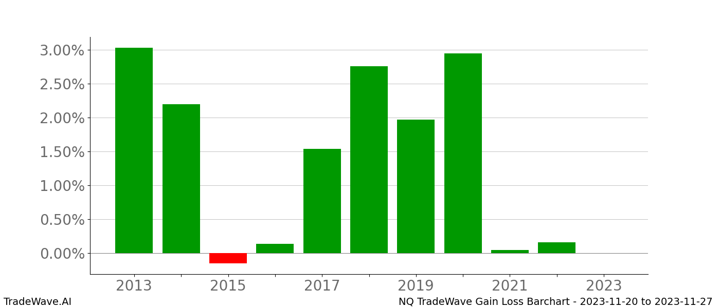 Gain/Loss barchart NQ for date range: 2023-11-20 to 2023-11-27 - this chart shows the gain/loss of the TradeWave opportunity for NQ buying on 2023-11-20 and selling it on 2023-11-27 - this barchart is showing 10 years of history