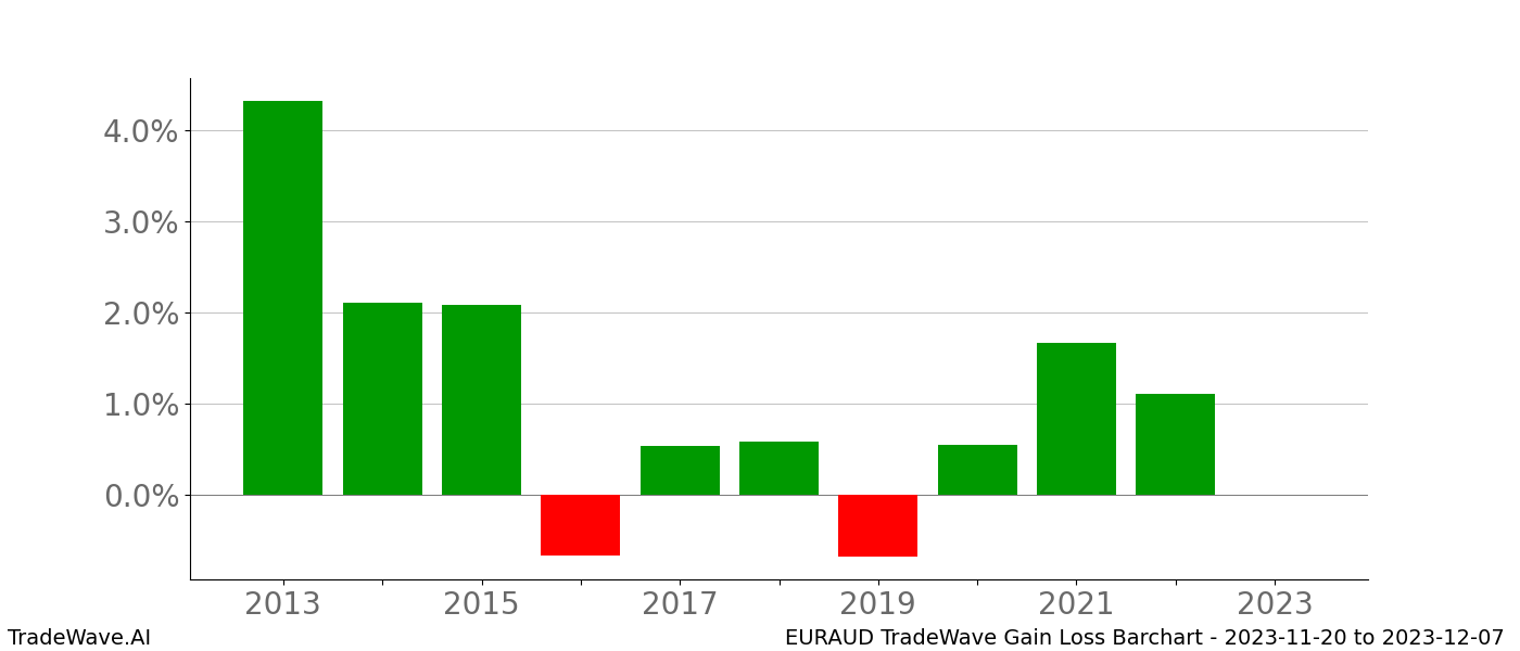 Gain/Loss barchart EURAUD for date range: 2023-11-20 to 2023-12-07 - this chart shows the gain/loss of the TradeWave opportunity for EURAUD buying on 2023-11-20 and selling it on 2023-12-07 - this barchart is showing 10 years of history