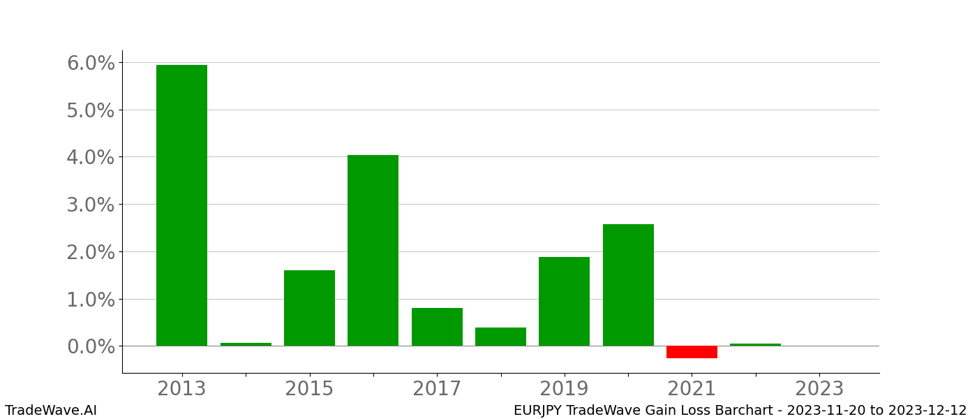 Gain/Loss barchart EURJPY for date range: 2023-11-20 to 2023-12-12 - this chart shows the gain/loss of the TradeWave opportunity for EURJPY buying on 2023-11-20 and selling it on 2023-12-12 - this barchart is showing 10 years of history