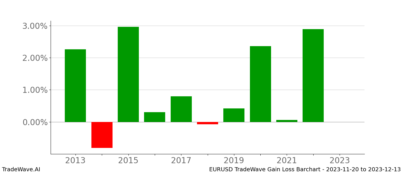 Gain/Loss barchart EURUSD for date range: 2023-11-20 to 2023-12-13 - this chart shows the gain/loss of the TradeWave opportunity for EURUSD buying on 2023-11-20 and selling it on 2023-12-13 - this barchart is showing 10 years of history