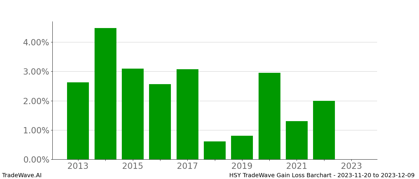 Gain/Loss barchart HSY for date range: 2023-11-20 to 2023-12-09 - this chart shows the gain/loss of the TradeWave opportunity for HSY buying on 2023-11-20 and selling it on 2023-12-09 - this barchart is showing 10 years of history