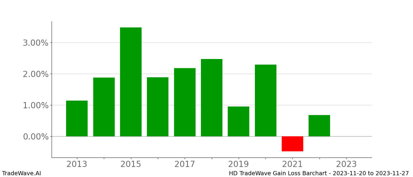 Gain/Loss barchart HD for date range: 2023-11-20 to 2023-11-27 - this chart shows the gain/loss of the TradeWave opportunity for HD buying on 2023-11-20 and selling it on 2023-11-27 - this barchart is showing 10 years of history