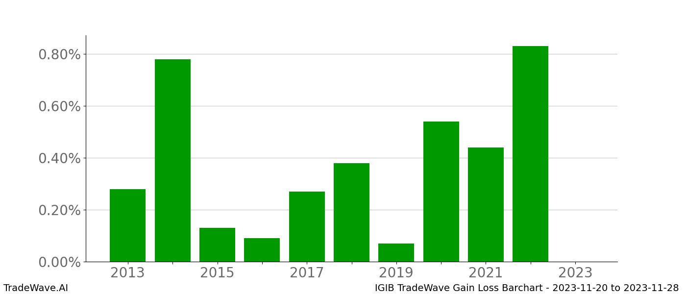 Gain/Loss barchart IGIB for date range: 2023-11-20 to 2023-11-28 - this chart shows the gain/loss of the TradeWave opportunity for IGIB buying on 2023-11-20 and selling it on 2023-11-28 - this barchart is showing 10 years of history