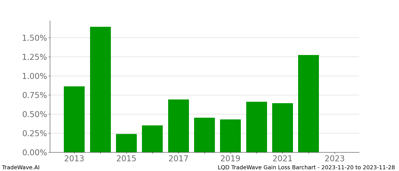 Gain/Loss barchart LQD for date range: 2023-11-20 to 2023-11-28 - this chart shows the gain/loss of the TradeWave opportunity for LQD buying on 2023-11-20 and selling it on 2023-11-28 - this barchart is showing 10 years of history