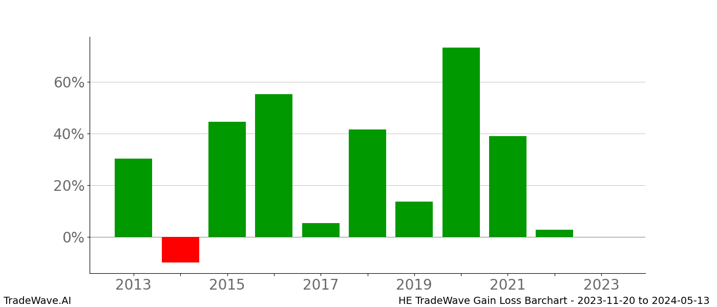 Gain/Loss barchart HE for date range: 2023-11-20 to 2024-05-13 - this chart shows the gain/loss of the TradeWave opportunity for HE buying on 2023-11-20 and selling it on 2024-05-13 - this barchart is showing 10 years of history