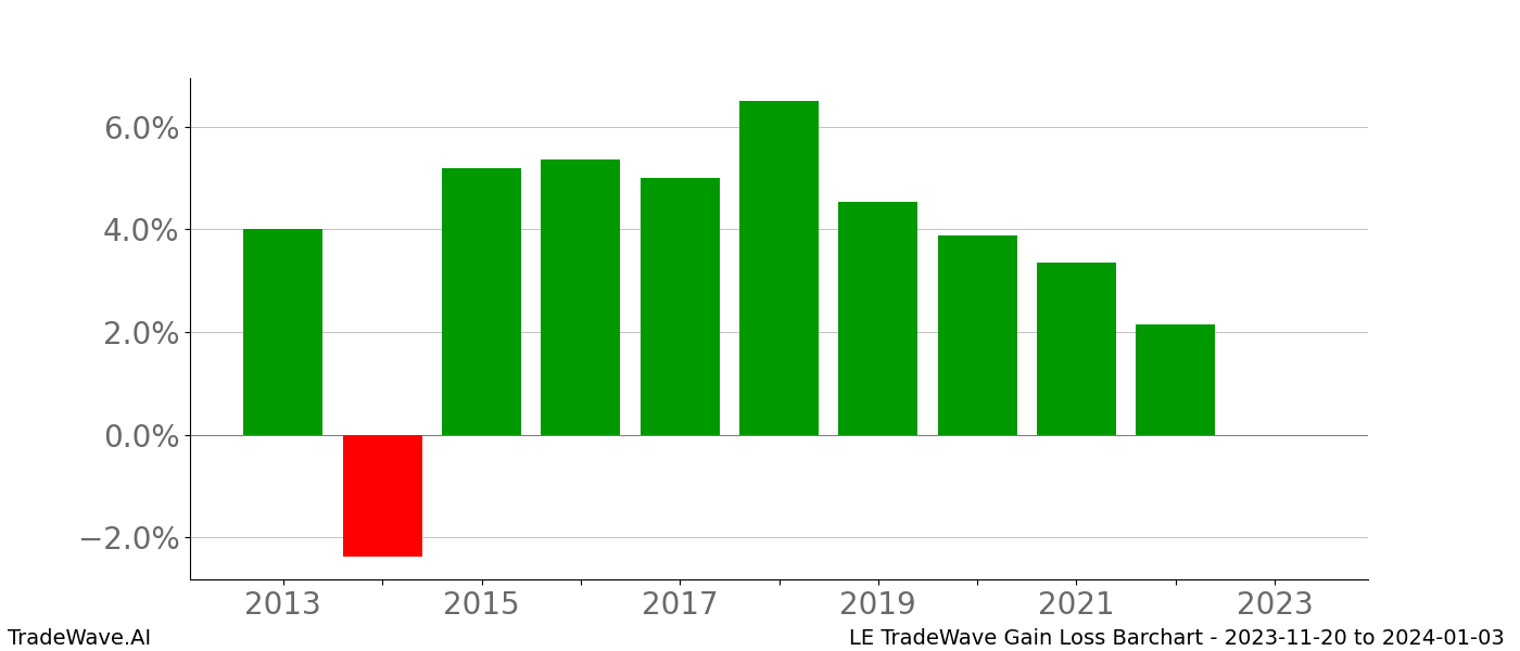 Gain/Loss barchart LE for date range: 2023-11-20 to 2024-01-03 - this chart shows the gain/loss of the TradeWave opportunity for LE buying on 2023-11-20 and selling it on 2024-01-03 - this barchart is showing 10 years of history