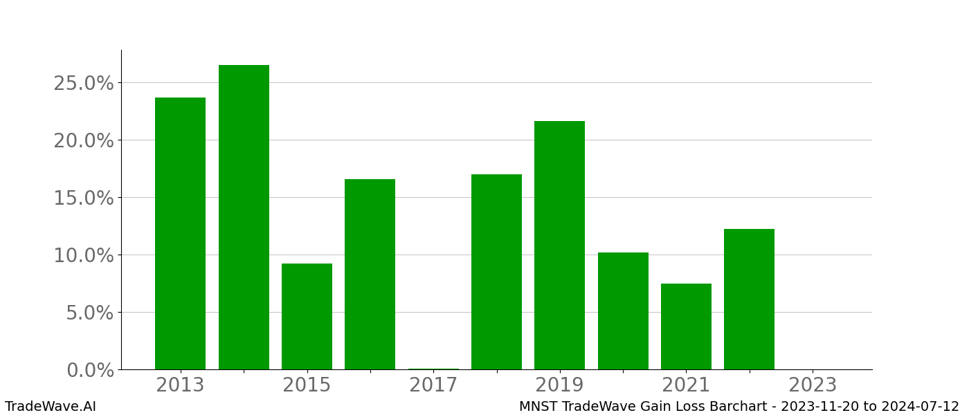 Gain/Loss barchart MNST for date range: 2023-11-20 to 2024-07-12 - this chart shows the gain/loss of the TradeWave opportunity for MNST buying on 2023-11-20 and selling it on 2024-07-12 - this barchart is showing 10 years of history