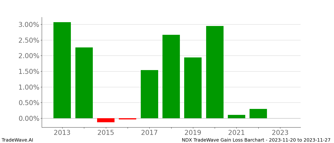 Gain/Loss barchart NDX for date range: 2023-11-20 to 2023-11-27 - this chart shows the gain/loss of the TradeWave opportunity for NDX buying on 2023-11-20 and selling it on 2023-11-27 - this barchart is showing 10 years of history