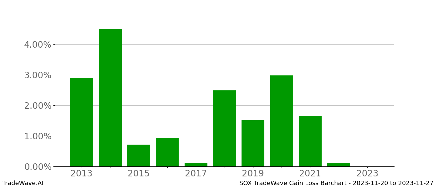 Gain/Loss barchart SOX for date range: 2023-11-20 to 2023-11-27 - this chart shows the gain/loss of the TradeWave opportunity for SOX buying on 2023-11-20 and selling it on 2023-11-27 - this barchart is showing 10 years of history