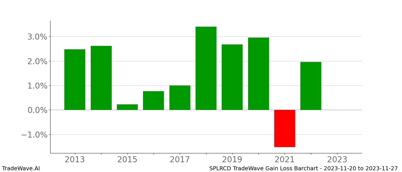 Gain/Loss barchart SPLRCD for date range: 2023-11-20 to 2023-11-27 - this chart shows the gain/loss of the TradeWave opportunity for SPLRCD buying on 2023-11-20 and selling it on 2023-11-27 - this barchart is showing 10 years of history