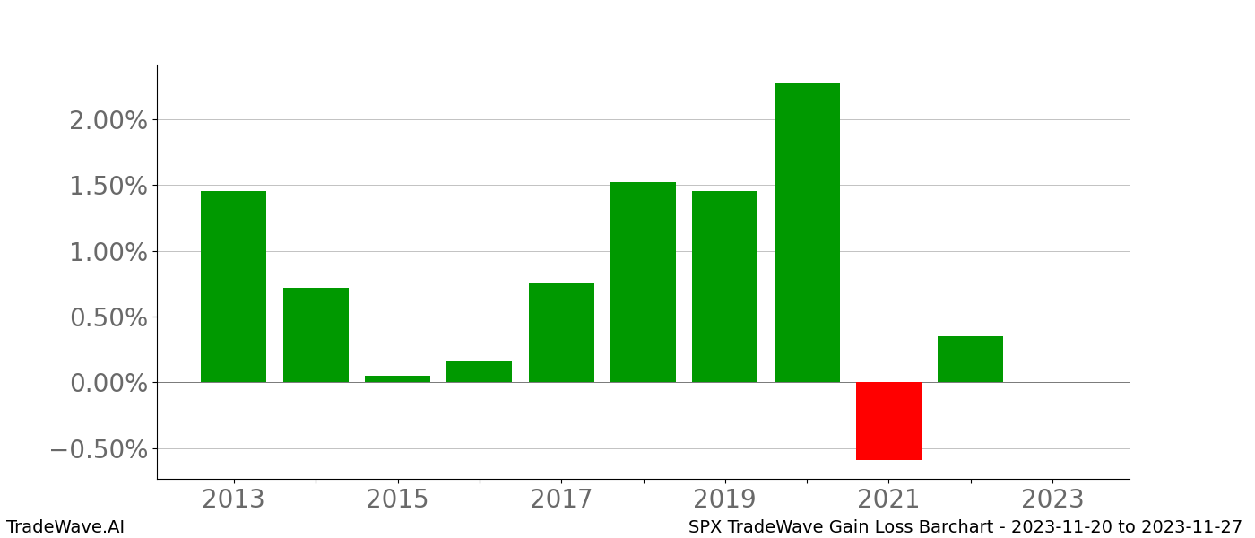 Gain/Loss barchart SPX for date range: 2023-11-20 to 2023-11-27 - this chart shows the gain/loss of the TradeWave opportunity for SPX buying on 2023-11-20 and selling it on 2023-11-27 - this barchart is showing 10 years of history