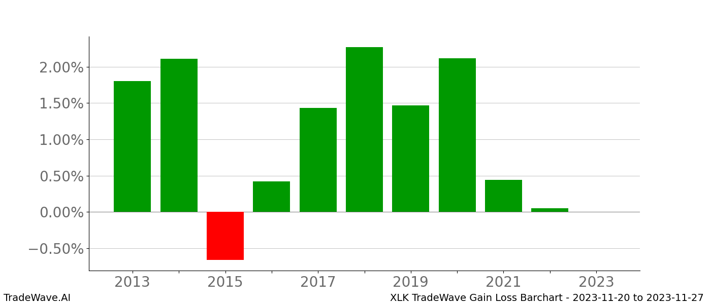 Gain/Loss barchart XLK for date range: 2023-11-20 to 2023-11-27 - this chart shows the gain/loss of the TradeWave opportunity for XLK buying on 2023-11-20 and selling it on 2023-11-27 - this barchart is showing 10 years of history