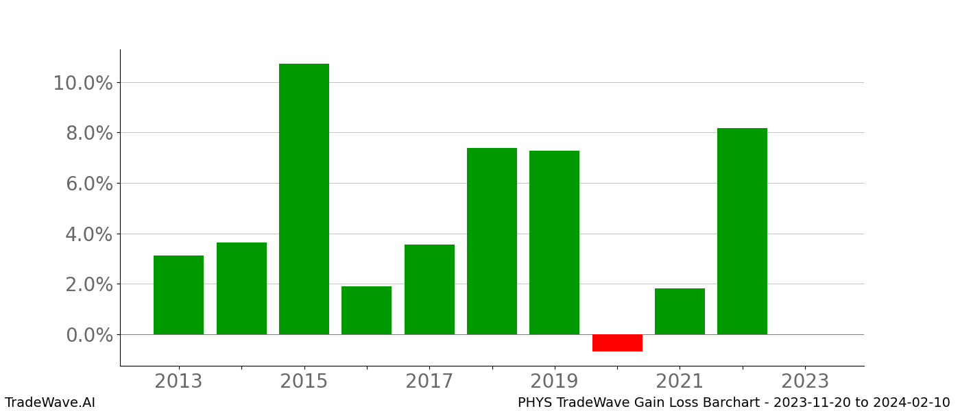 Gain/Loss barchart PHYS for date range: 2023-11-20 to 2024-02-10 - this chart shows the gain/loss of the TradeWave opportunity for PHYS buying on 2023-11-20 and selling it on 2024-02-10 - this barchart is showing 10 years of history