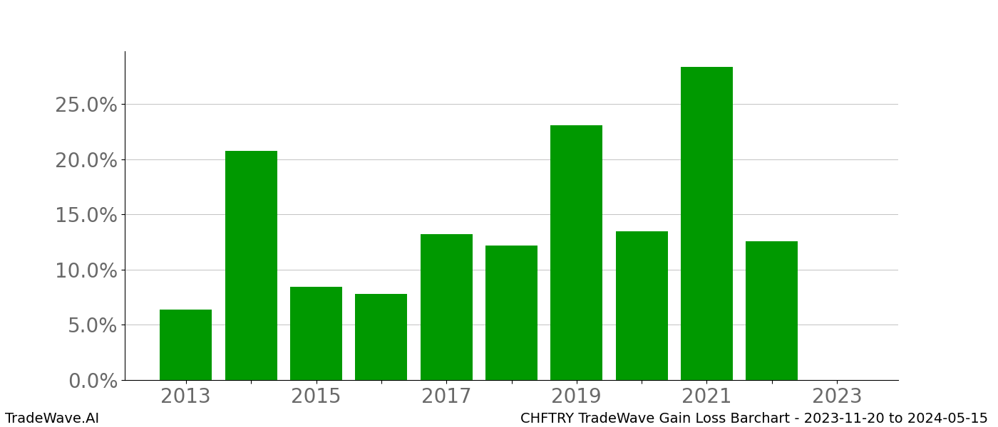 Gain/Loss barchart CHFTRY for date range: 2023-11-20 to 2024-05-15 - this chart shows the gain/loss of the TradeWave opportunity for CHFTRY buying on 2023-11-20 and selling it on 2024-05-15 - this barchart is showing 10 years of history