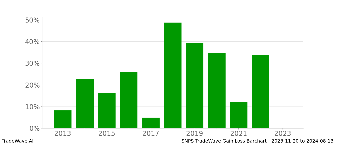 Gain/Loss barchart SNPS for date range: 2023-11-20 to 2024-08-13 - this chart shows the gain/loss of the TradeWave opportunity for SNPS buying on 2023-11-20 and selling it on 2024-08-13 - this barchart is showing 10 years of history