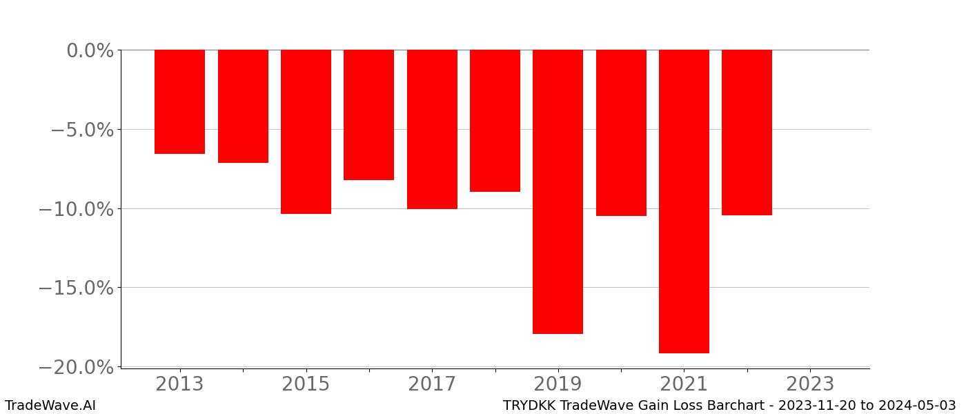 Gain/Loss barchart TRYDKK for date range: 2023-11-20 to 2024-05-03 - this chart shows the gain/loss of the TradeWave opportunity for TRYDKK buying on 2023-11-20 and selling it on 2024-05-03 - this barchart is showing 10 years of history