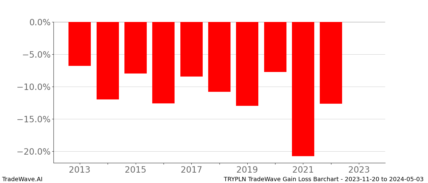 Gain/Loss barchart TRYPLN for date range: 2023-11-20 to 2024-05-03 - this chart shows the gain/loss of the TradeWave opportunity for TRYPLN buying on 2023-11-20 and selling it on 2024-05-03 - this barchart is showing 10 years of history