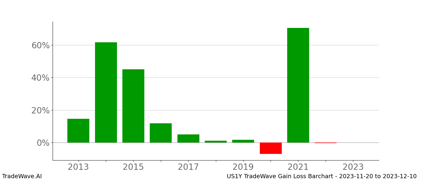 Gain/Loss barchart US1Y for date range: 2023-11-20 to 2023-12-10 - this chart shows the gain/loss of the TradeWave opportunity for US1Y buying on 2023-11-20 and selling it on 2023-12-10 - this barchart is showing 10 years of history