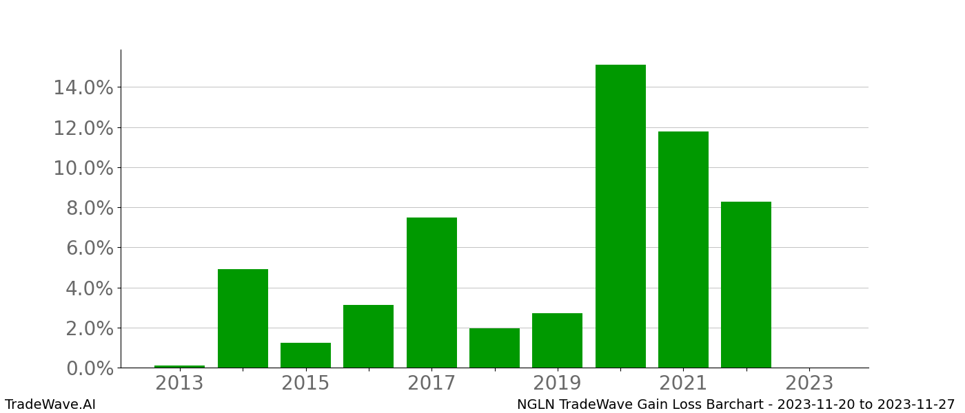 Gain/Loss barchart NGLN for date range: 2023-11-20 to 2023-11-27 - this chart shows the gain/loss of the TradeWave opportunity for NGLN buying on 2023-11-20 and selling it on 2023-11-27 - this barchart is showing 10 years of history