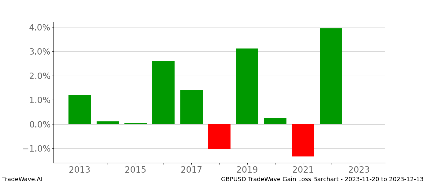 Gain/Loss barchart GBPUSD for date range: 2023-11-20 to 2023-12-13 - this chart shows the gain/loss of the TradeWave opportunity for GBPUSD buying on 2023-11-20 and selling it on 2023-12-13 - this barchart is showing 10 years of history