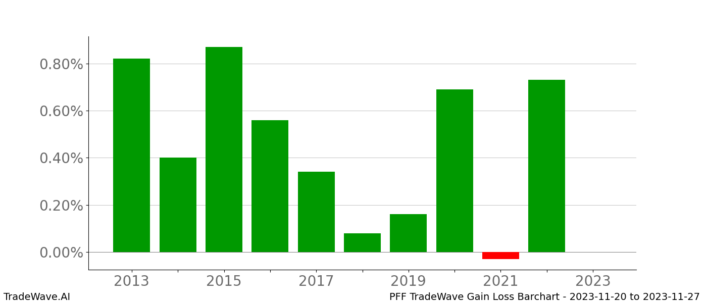 Gain/Loss barchart PFF for date range: 2023-11-20 to 2023-11-27 - this chart shows the gain/loss of the TradeWave opportunity for PFF buying on 2023-11-20 and selling it on 2023-11-27 - this barchart is showing 10 years of history