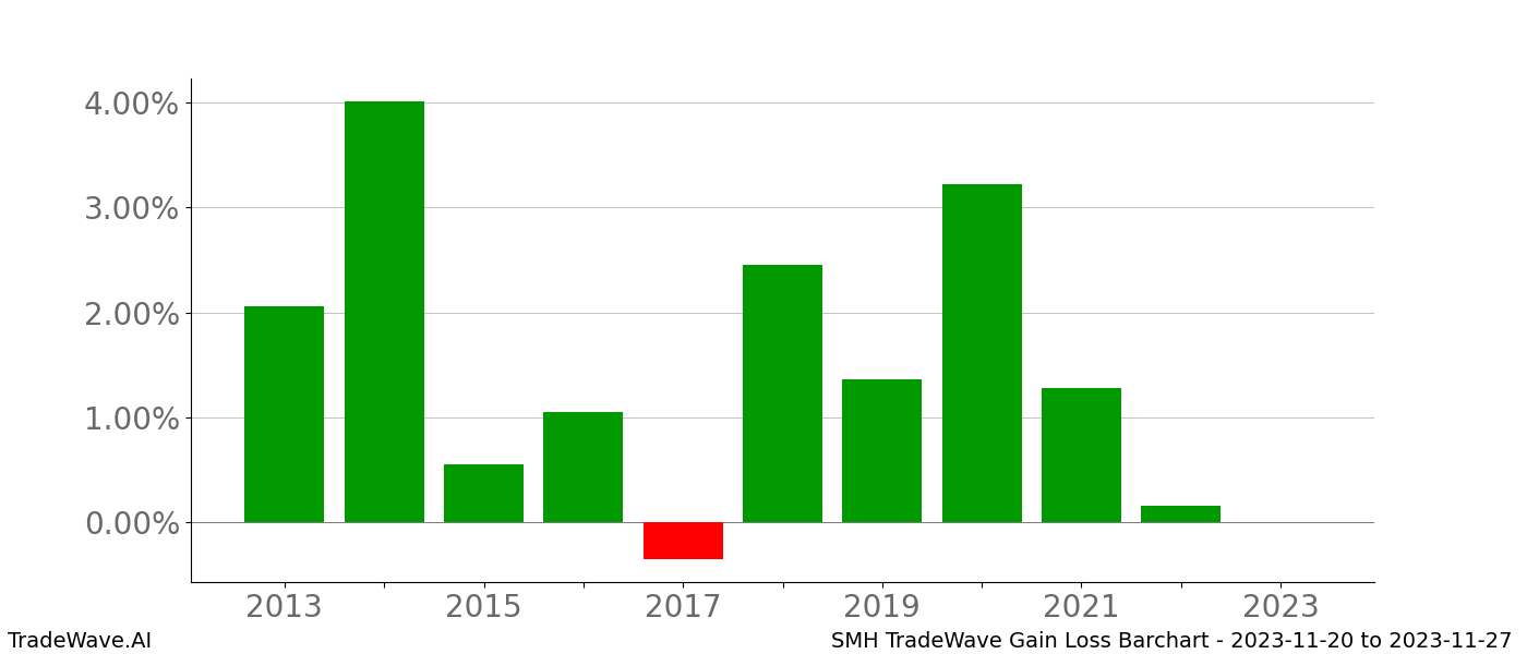 Gain/Loss barchart SMH for date range: 2023-11-20 to 2023-11-27 - this chart shows the gain/loss of the TradeWave opportunity for SMH buying on 2023-11-20 and selling it on 2023-11-27 - this barchart is showing 10 years of history