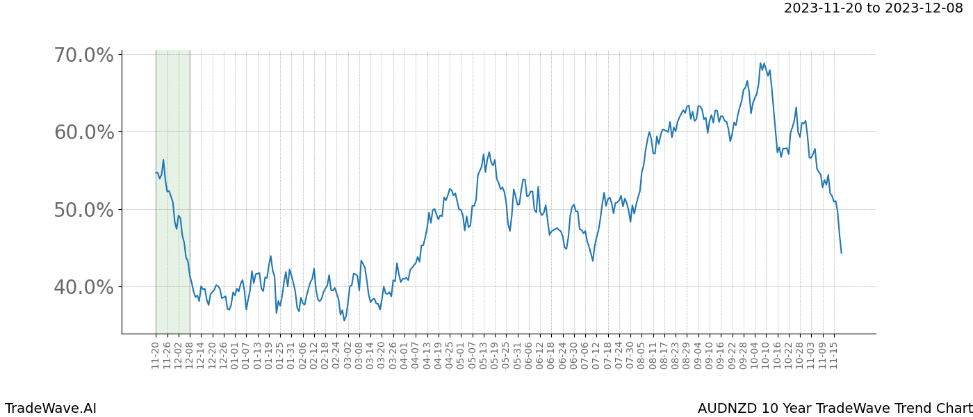 TradeWave Trend Chart AUDNZD shows the average trend of the financial instrument over the past 10 years. Sharp uptrends and downtrends signal a potential TradeWave opportunity