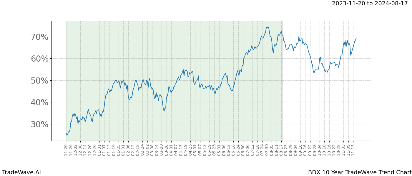 TradeWave Trend Chart BDX shows the average trend of the financial instrument over the past 10 years. Sharp uptrends and downtrends signal a potential TradeWave opportunity